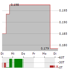 NOVA MINERALS Aktie 5-Tage-Chart