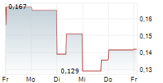 NOVA MINERALS LIMITED 5-Tage-Chart