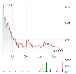 NOVA PACIFIC METALS Aktie Chart 1 Jahr