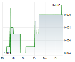 NOVA PACIFIC METALS CORP Chart 1 Jahr