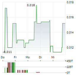 NOVA PACIFIC METALS Aktie 5-Tage-Chart