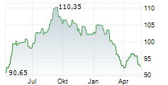 NOVA STEADY HEALTHCARE Chart 1 Jahr