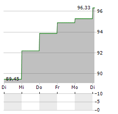 NOVA STEADY HEALTHCARE Aktie 5-Tage-Chart