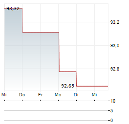NOVA STEADY HEALTHCARE Aktie 5-Tage-Chart
