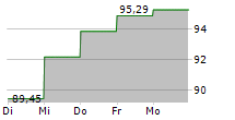 NOVA STEADY HEALTHCARE 5-Tage-Chart