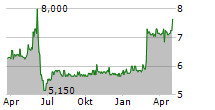 NOVABASE SGPS SA Chart 1 Jahr