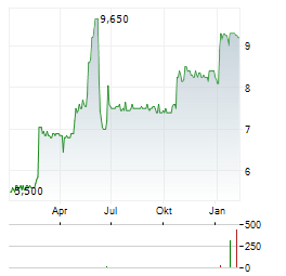 NOVABASE Aktie Chart 1 Jahr