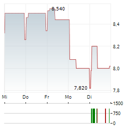 NOVABASE Aktie 5-Tage-Chart