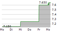 NOVABASE SGPS SA 5-Tage-Chart