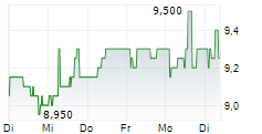 NOVABASE SGPS SA 5-Tage-Chart
