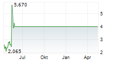 NOVABAY PHARMACEUTICALS INC Chart 1 Jahr