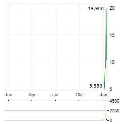 NOVABAY PHARMACEUTICALS Aktie Chart 1 Jahr
