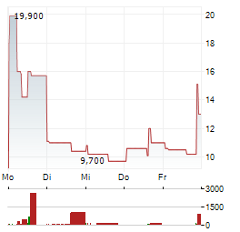 NOVABAY PHARMACEUTICALS Aktie 5-Tage-Chart