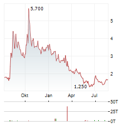 NOVABRIDGE BIOSCIENCES Aktie Chart 1 Jahr