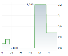 NOVABRIDGE BIOSCIENCES ADR Chart 1 Jahr