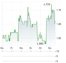 NOVABRIDGE BIOSCIENCES Aktie 5-Tage-Chart