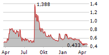 NOVACYT SA Chart 1 Jahr