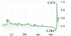 NOVACYT SA Chart 1 Jahr