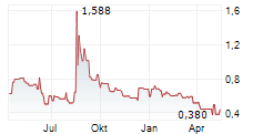 NOVACYT SA Chart 1 Jahr