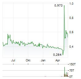 NOVACYT Aktie Chart 1 Jahr