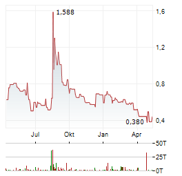 NOVACYT Aktie Chart 1 Jahr