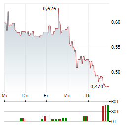 NOVACYT Aktie 5-Tage-Chart