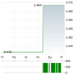 NOVACYT Aktie 5-Tage-Chart