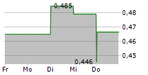 NOVACYT SA 5-Tage-Chart