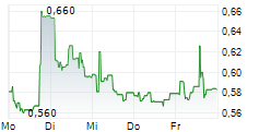 NOVACYT SA 5-Tage-Chart