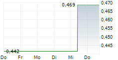 NOVACYT SA 5-Tage-Chart