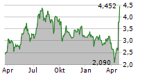 NOVAGOLD RESOURCES INC Chart 1 Jahr