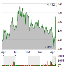 NOVAGOLD RESOURCES Aktie Chart 1 Jahr