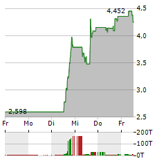 NOVAGOLD RESOURCES Aktie 5-Tage-Chart