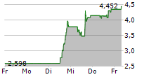 NOVAGOLD RESOURCES INC 5-Tage-Chart