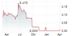 NOVAKAND PHARMA AB Chart 1 Jahr
