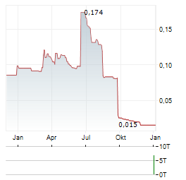 NOVAKAND PHARMA Aktie Chart 1 Jahr