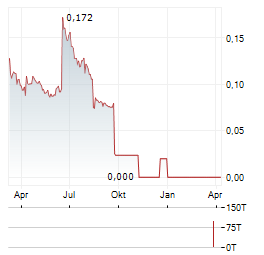 NOVAKAND PHARMA Aktie Chart 1 Jahr