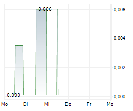 NOVAKAND PHARMA AB Chart 1 Jahr