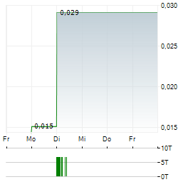 NOVAKAND PHARMA Aktie 5-Tage-Chart