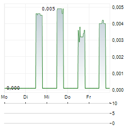 NOVAKAND PHARMA Aktie 5-Tage-Chart
