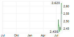 NOVAL PROPERTY REIC Chart 1 Jahr