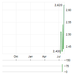 NOVAL PROPERTY REIC Aktie Chart 1 Jahr