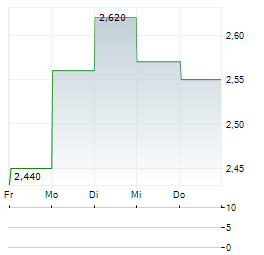 NOVAL PROPERTY REIC Aktie 5-Tage-Chart