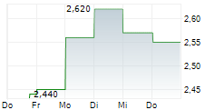 NOVAL PROPERTY REIC 5-Tage-Chart