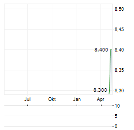 NOVAMARINE Aktie Chart 1 Jahr