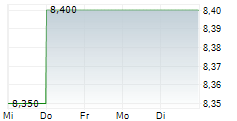 NOVAMARINE SPA 5-Tage-Chart
