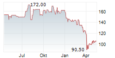 NOVANTA INC Chart 1 Jahr