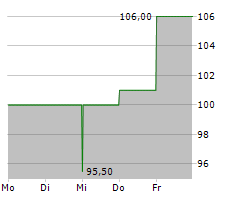 NOVANTA INC Chart 1 Jahr