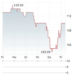 NOVANTA Aktie 5-Tage-Chart