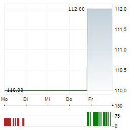 NOVANTA Aktie 5-Tage-Chart